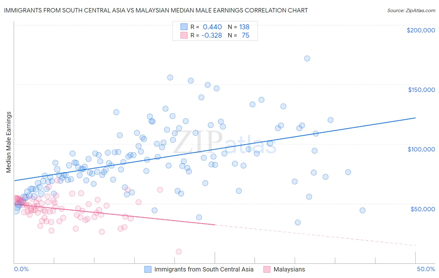 Immigrants from South Central Asia vs Malaysian Median Male Earnings