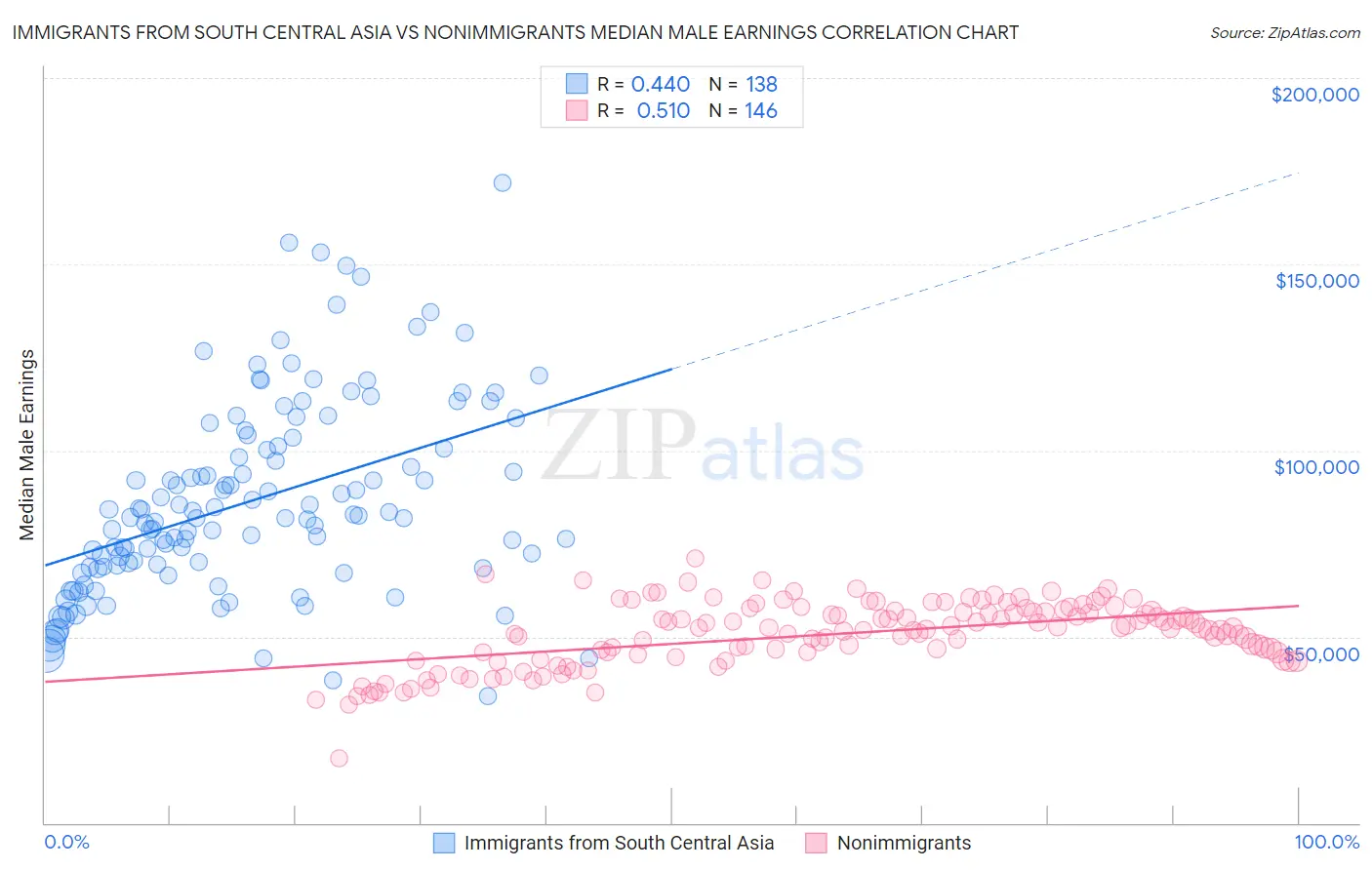 Immigrants from South Central Asia vs Nonimmigrants Median Male Earnings