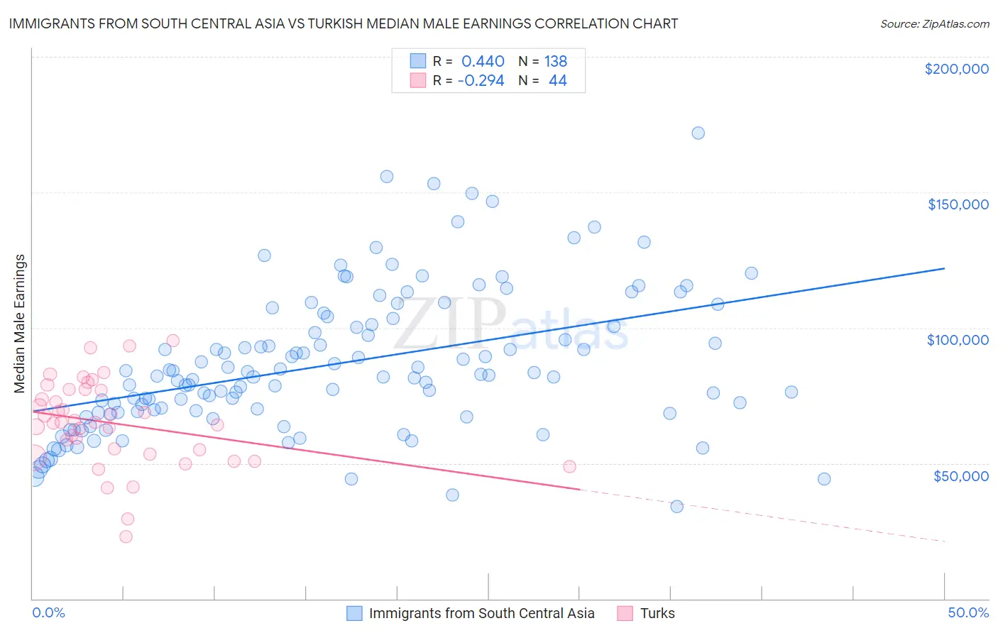 Immigrants from South Central Asia vs Turkish Median Male Earnings