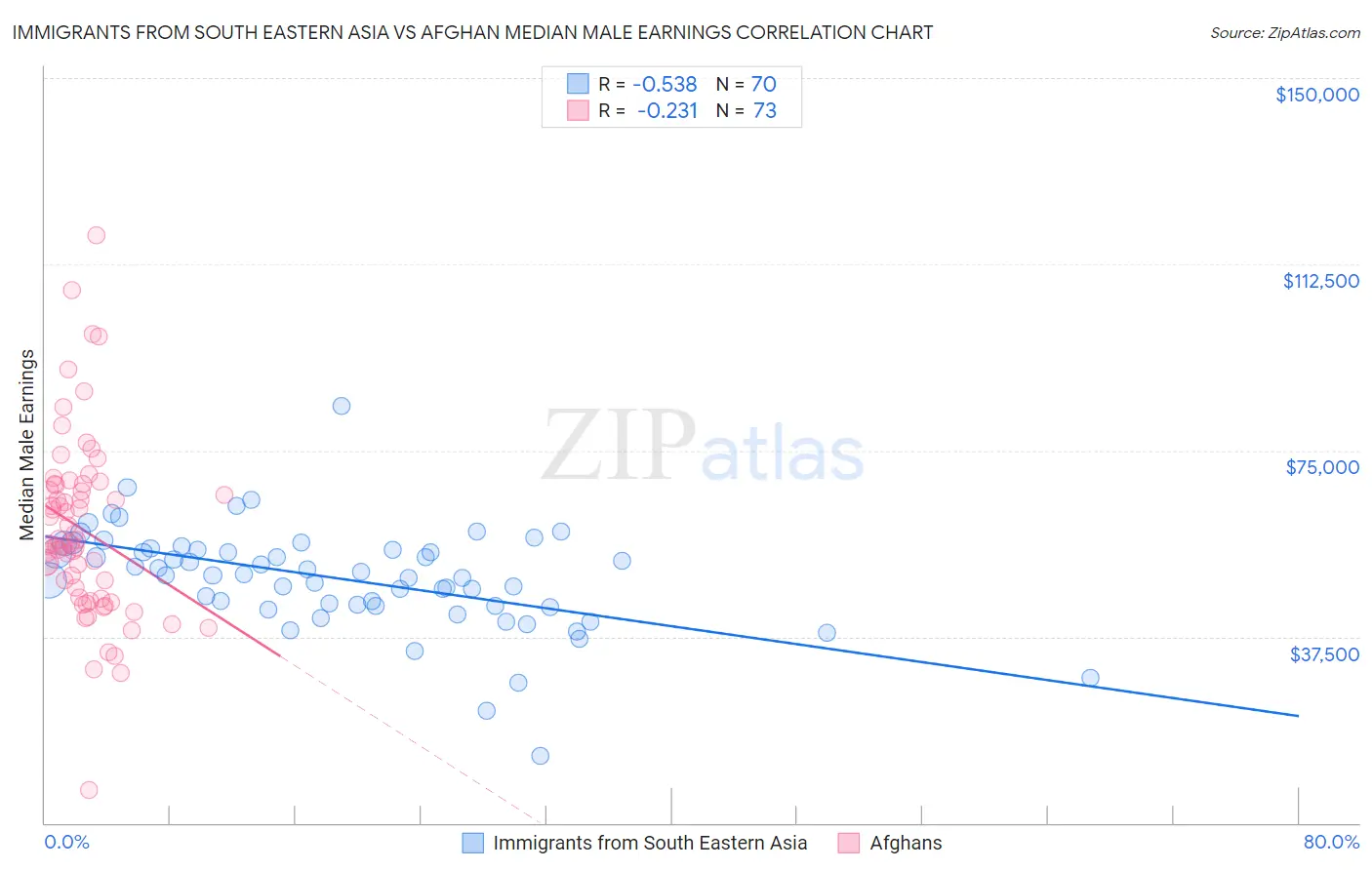 Immigrants from South Eastern Asia vs Afghan Median Male Earnings