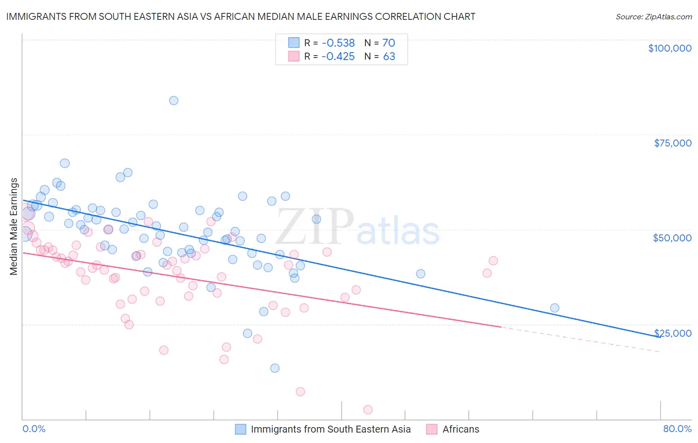 Immigrants from South Eastern Asia vs African Median Male Earnings