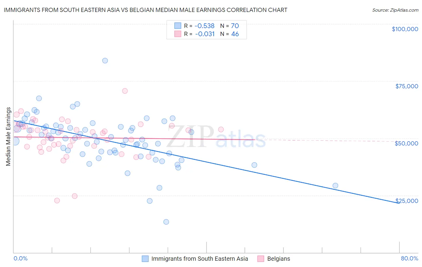 Immigrants from South Eastern Asia vs Belgian Median Male Earnings