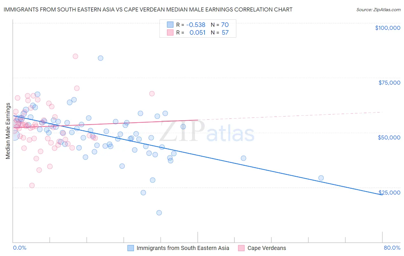 Immigrants from South Eastern Asia vs Cape Verdean Median Male Earnings