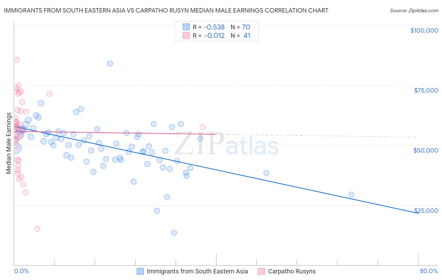 Immigrants from South Eastern Asia vs Carpatho Rusyn Median Male Earnings