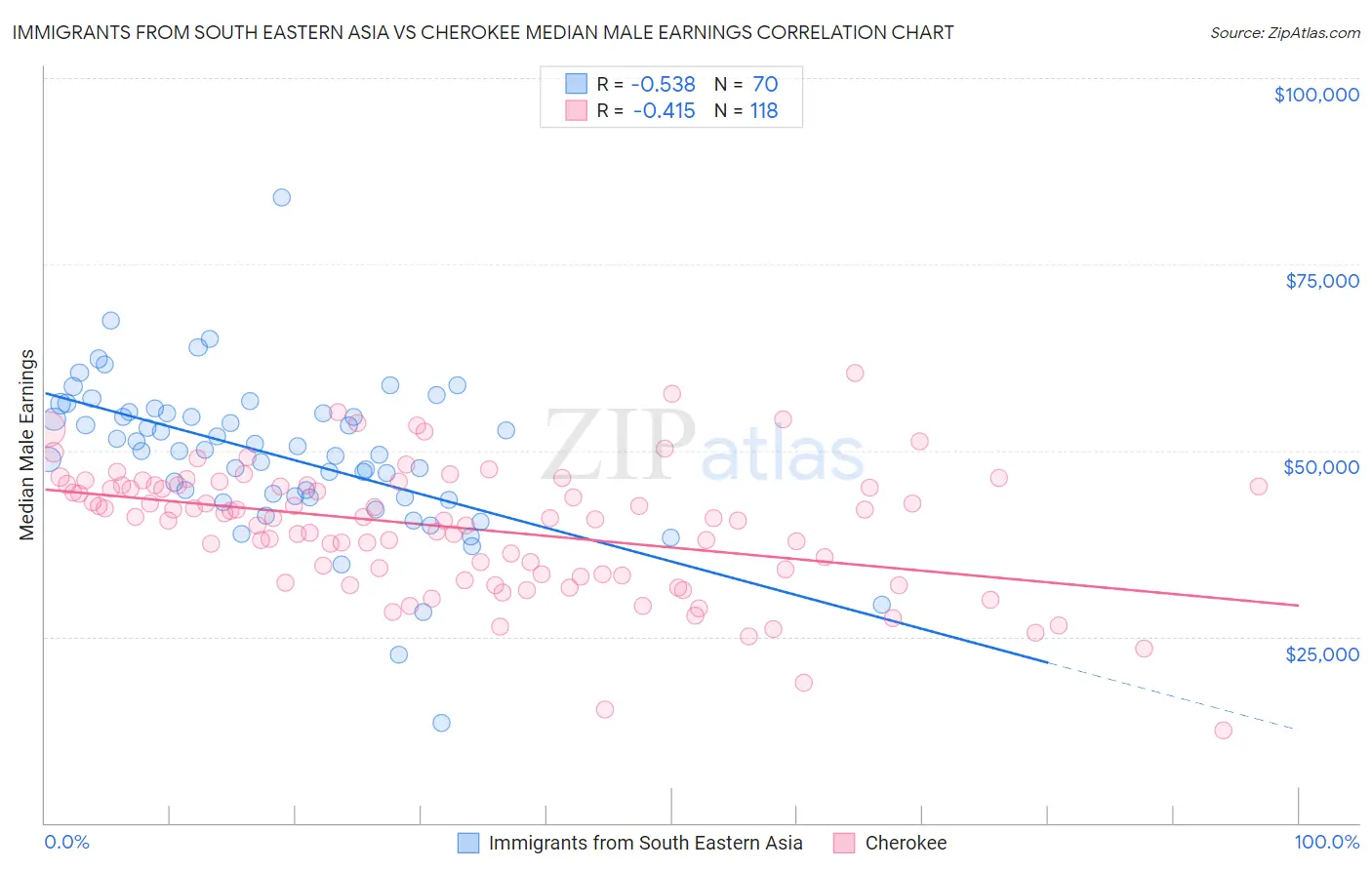 Immigrants from South Eastern Asia vs Cherokee Median Male Earnings