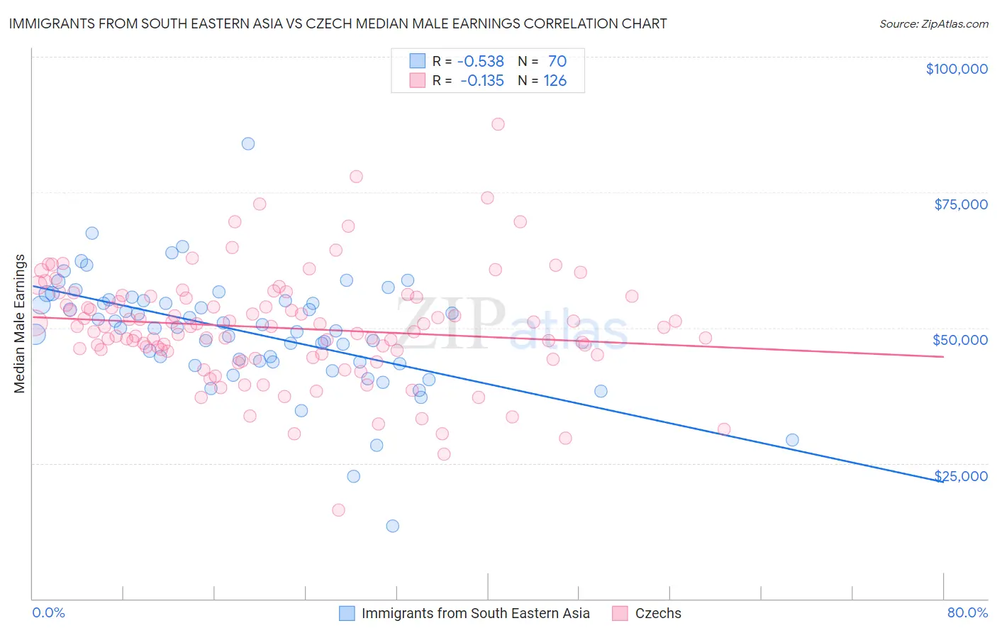 Immigrants from South Eastern Asia vs Czech Median Male Earnings