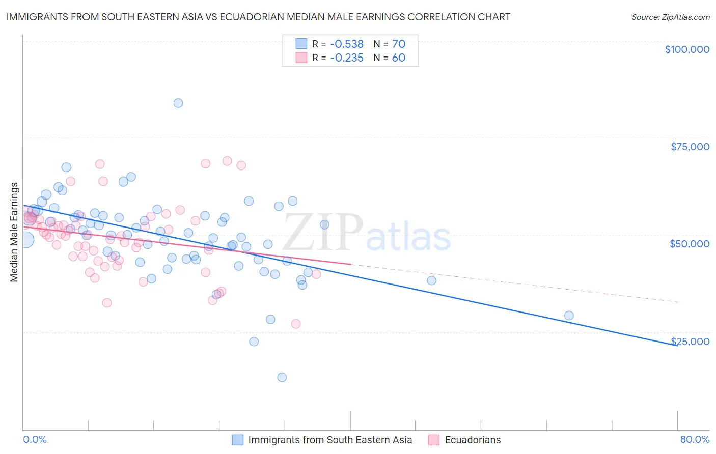 Immigrants from South Eastern Asia vs Ecuadorian Median Male Earnings