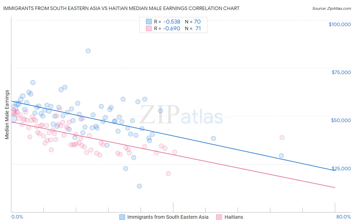 Immigrants from South Eastern Asia vs Haitian Median Male Earnings