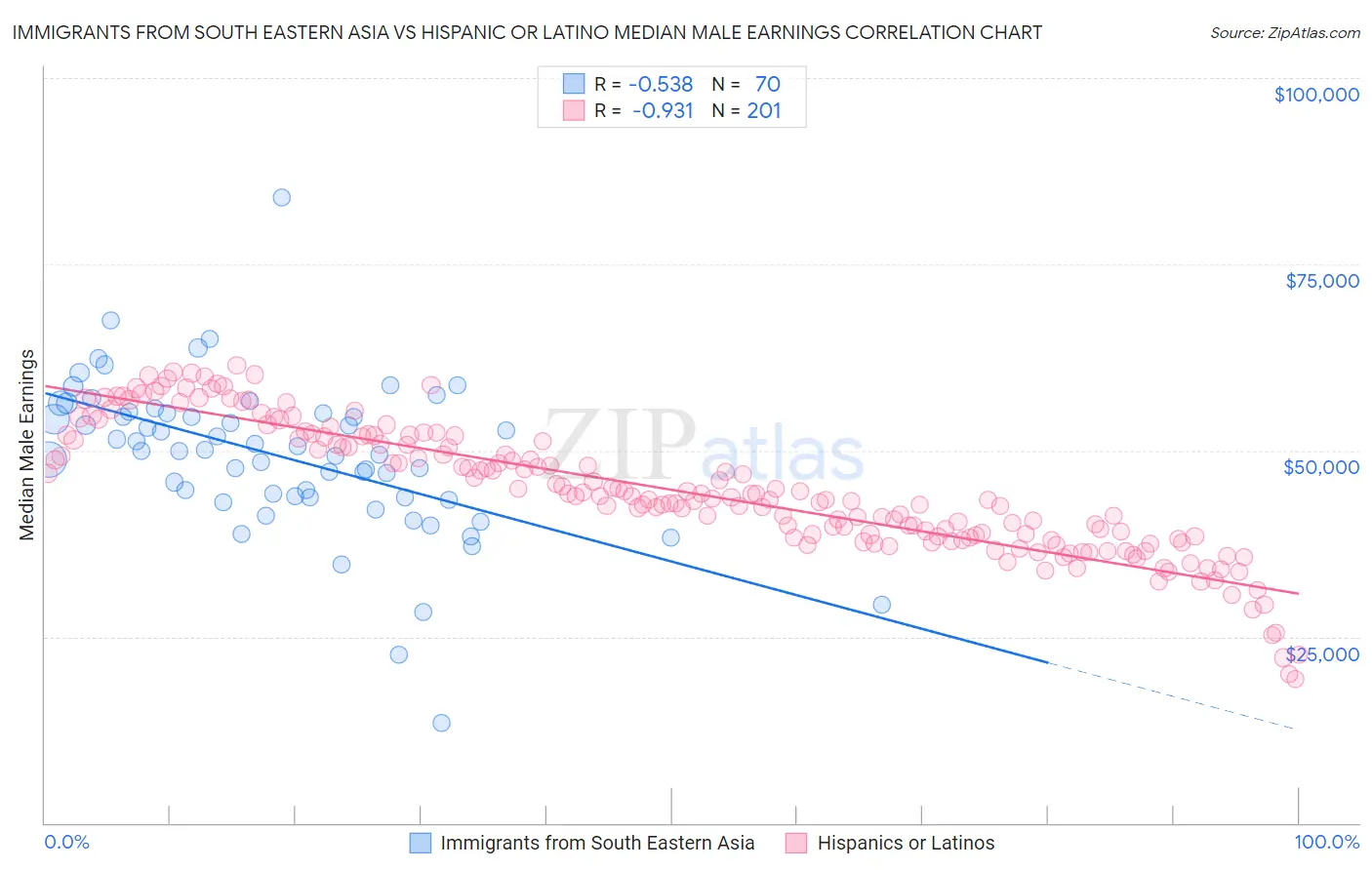 Immigrants from South Eastern Asia vs Hispanic or Latino Median Male Earnings