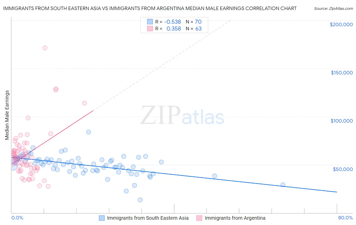 Immigrants from South Eastern Asia vs Immigrants from Argentina Median Male Earnings