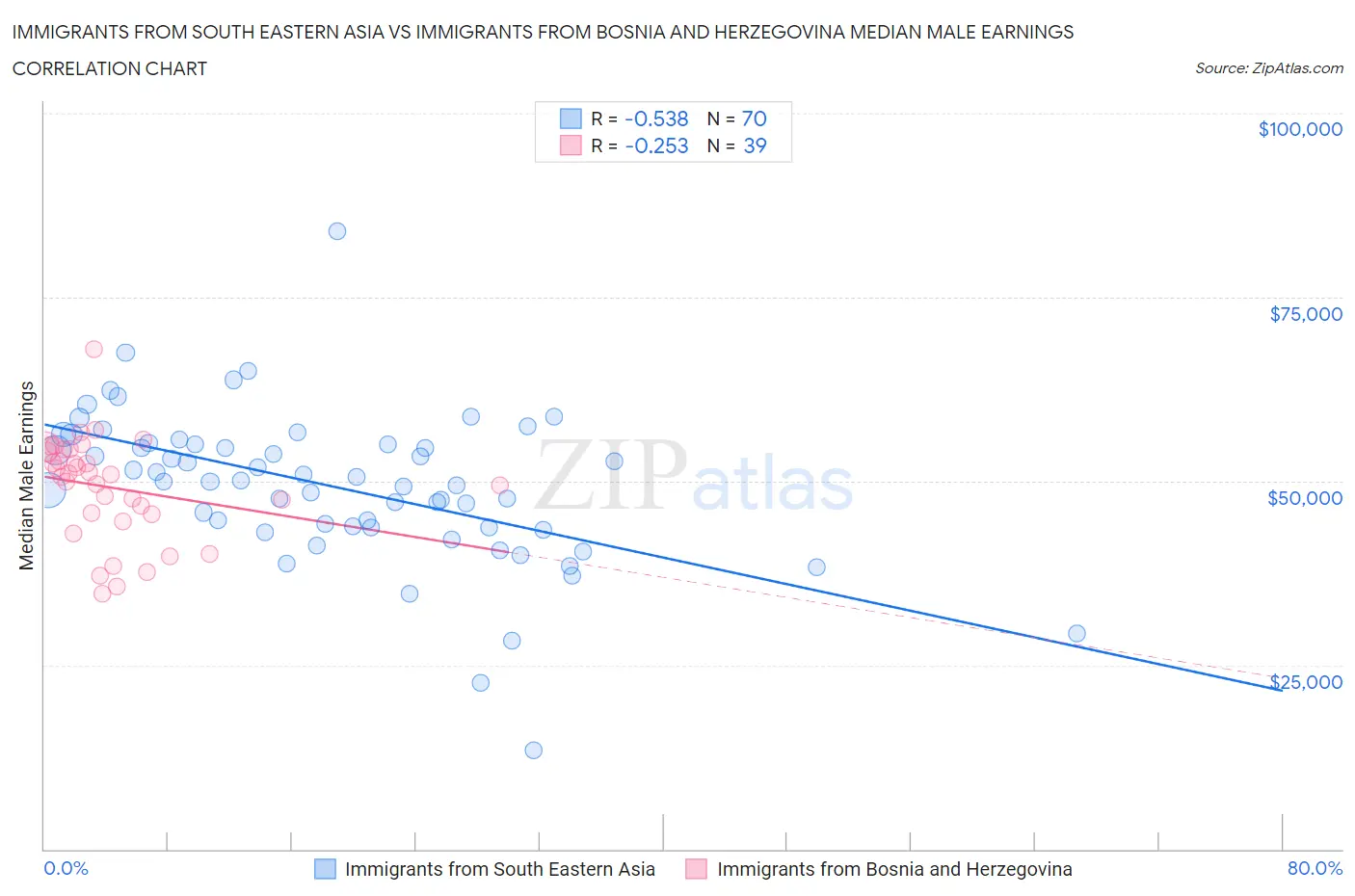 Immigrants from South Eastern Asia vs Immigrants from Bosnia and Herzegovina Median Male Earnings