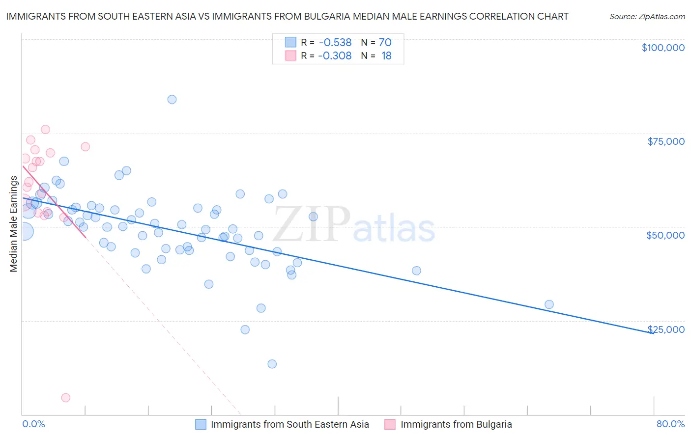 Immigrants from South Eastern Asia vs Immigrants from Bulgaria Median Male Earnings