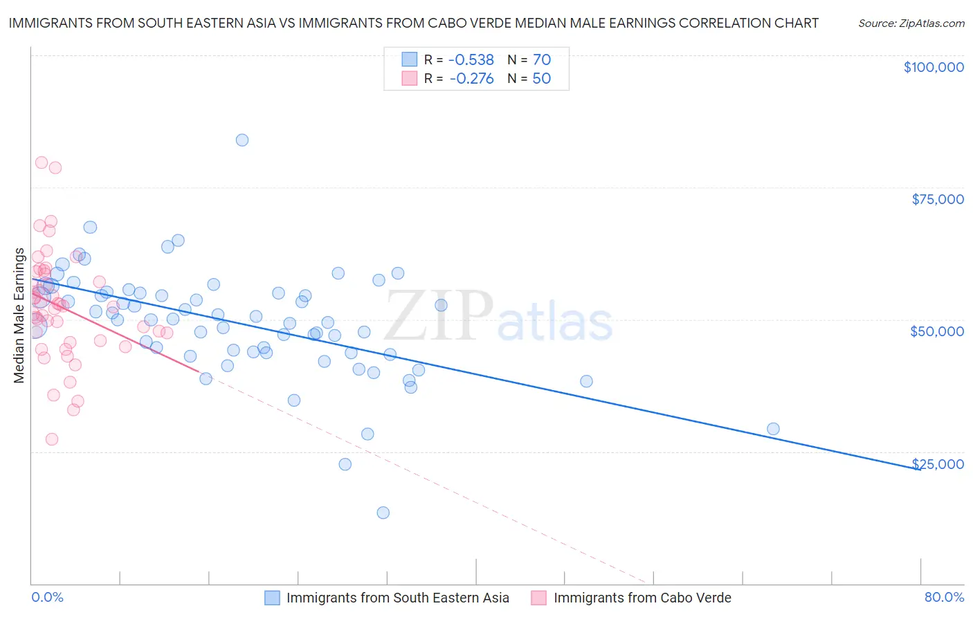 Immigrants from South Eastern Asia vs Immigrants from Cabo Verde Median Male Earnings