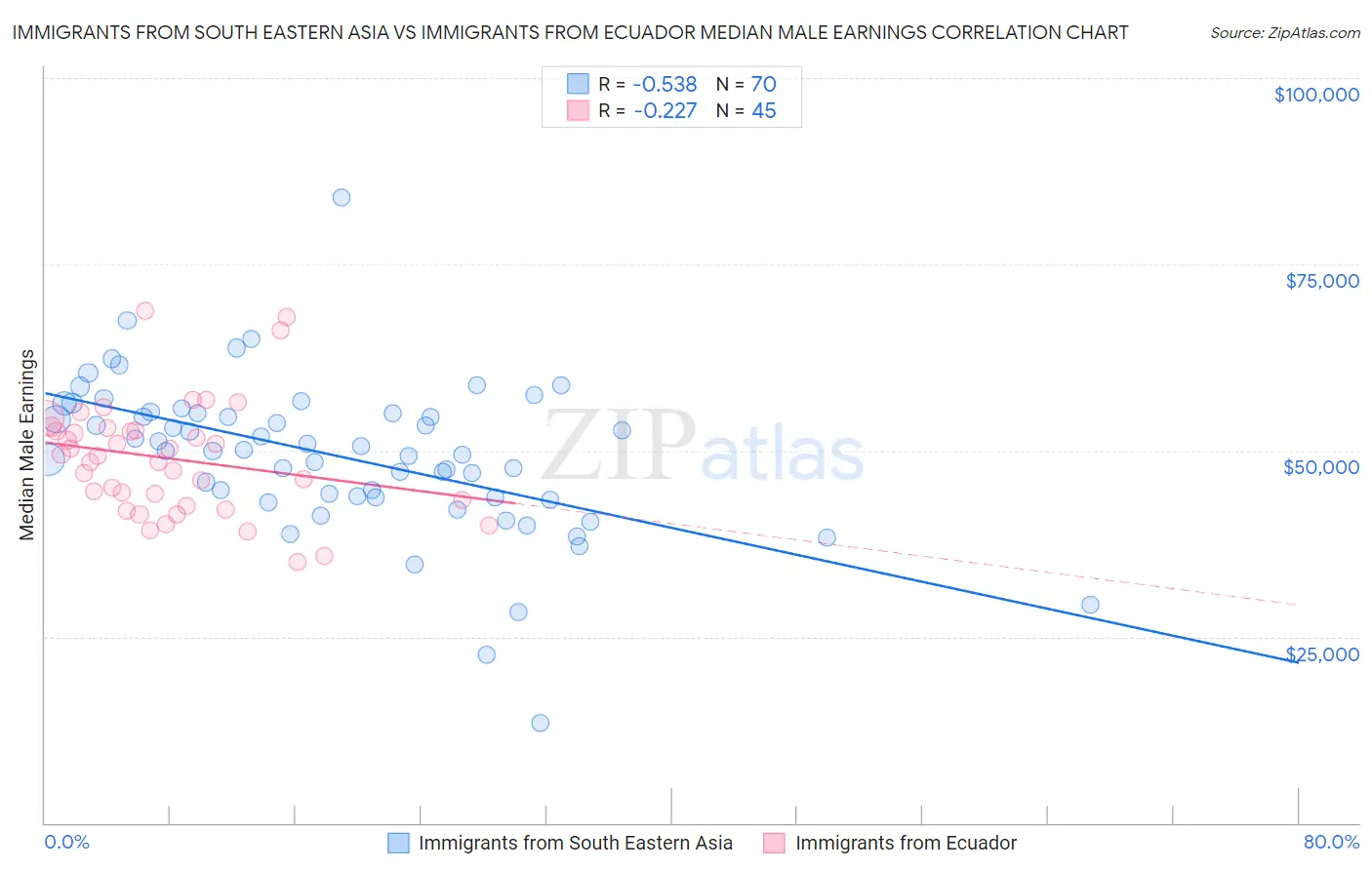 Immigrants from South Eastern Asia vs Immigrants from Ecuador Median Male Earnings