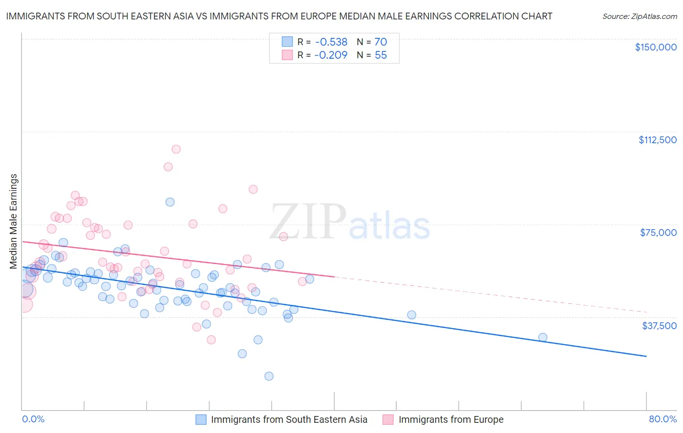 Immigrants from South Eastern Asia vs Immigrants from Europe Median Male Earnings