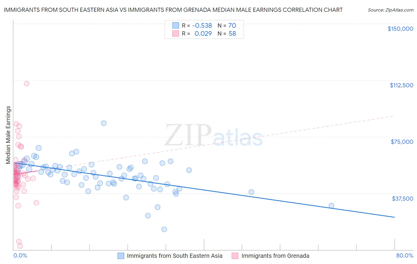 Immigrants from South Eastern Asia vs Immigrants from Grenada Median Male Earnings