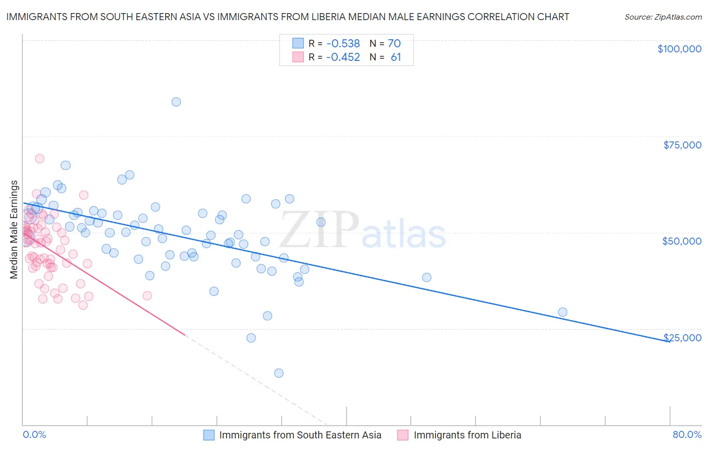 Immigrants from South Eastern Asia vs Immigrants from Liberia Median Male Earnings