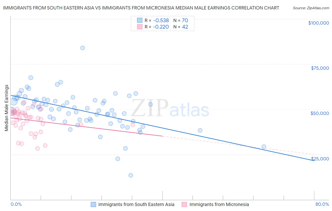 Immigrants from South Eastern Asia vs Immigrants from Micronesia Median Male Earnings