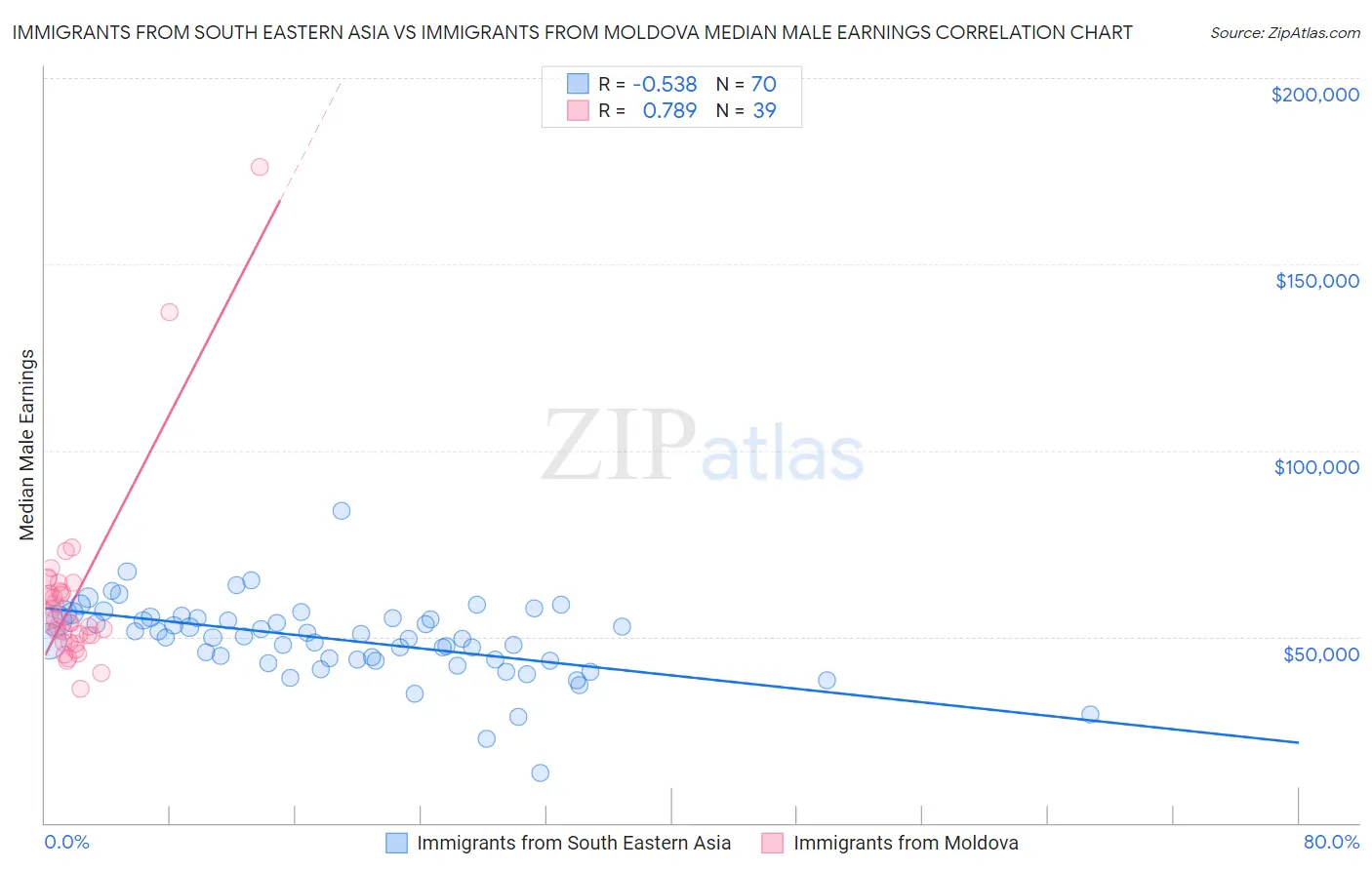 Immigrants from South Eastern Asia vs Immigrants from Moldova Median Male Earnings