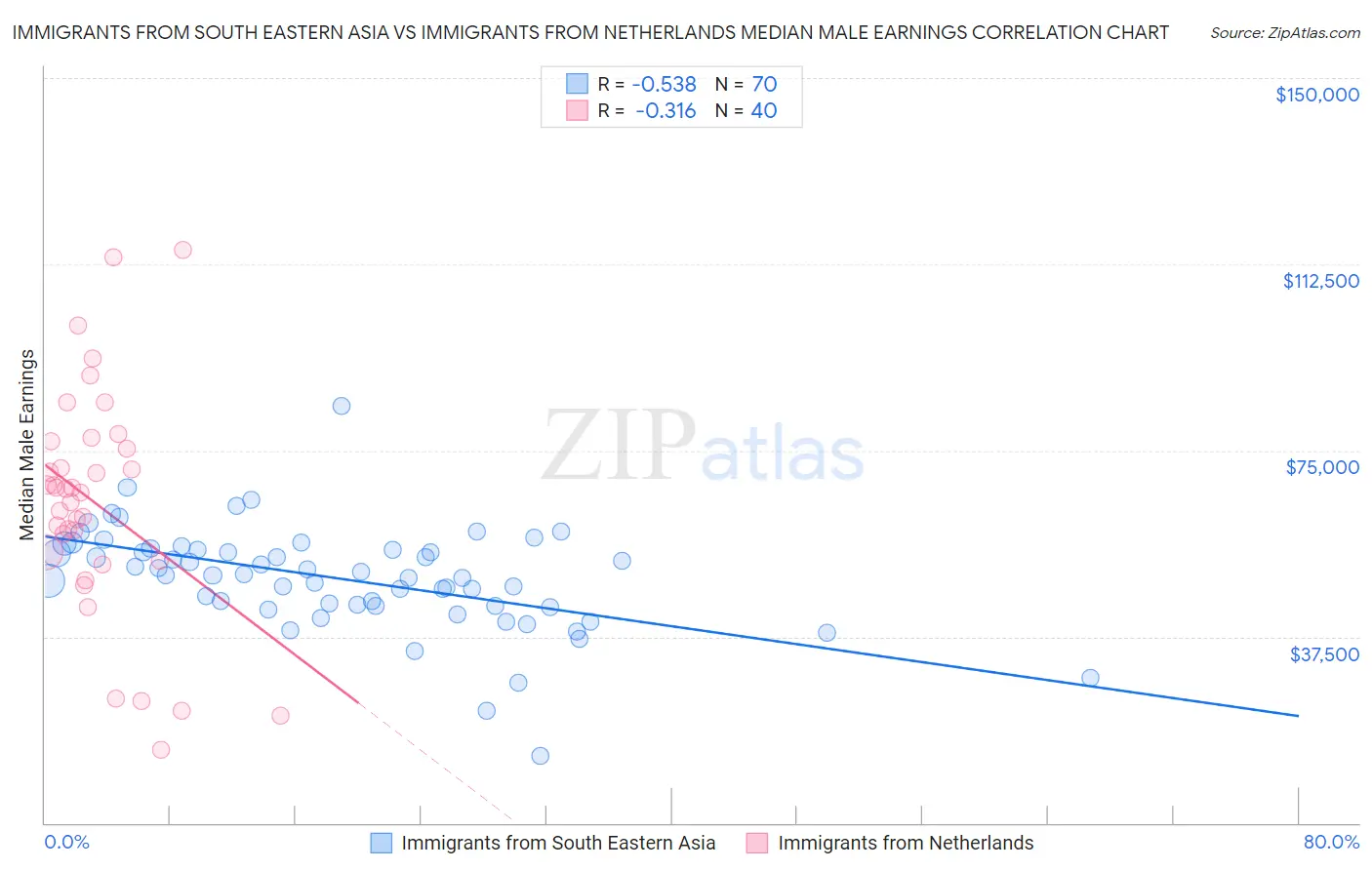 Immigrants from South Eastern Asia vs Immigrants from Netherlands Median Male Earnings