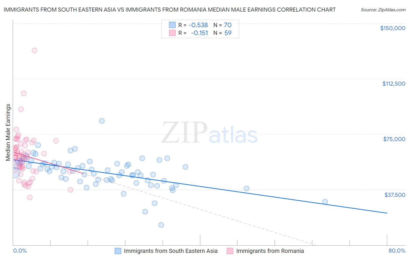 Immigrants from South Eastern Asia vs Immigrants from Romania Median Male Earnings