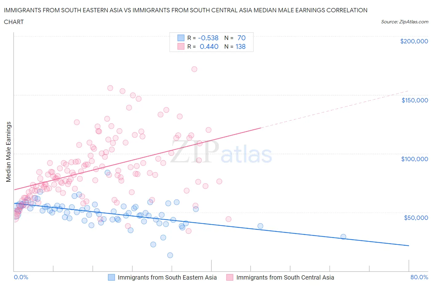 Immigrants from South Eastern Asia vs Immigrants from South Central Asia Median Male Earnings