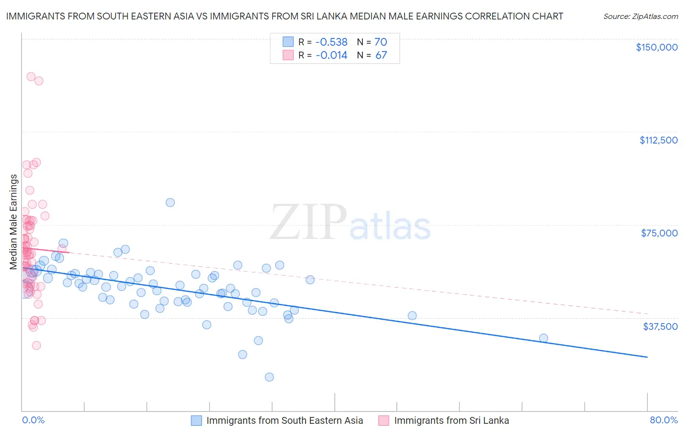 Immigrants from South Eastern Asia vs Immigrants from Sri Lanka Median Male Earnings