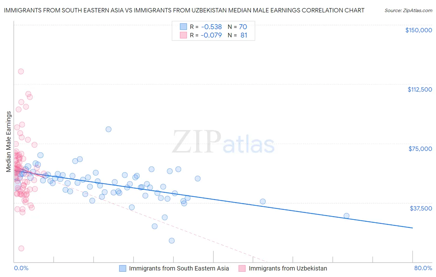 Immigrants from South Eastern Asia vs Immigrants from Uzbekistan Median Male Earnings