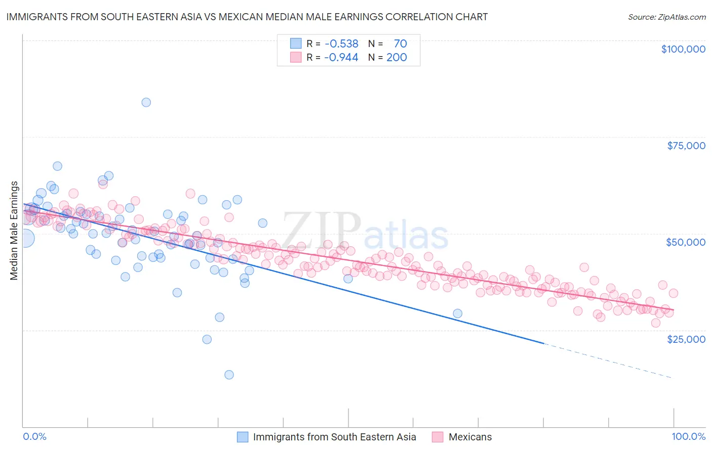 Immigrants from South Eastern Asia vs Mexican Median Male Earnings