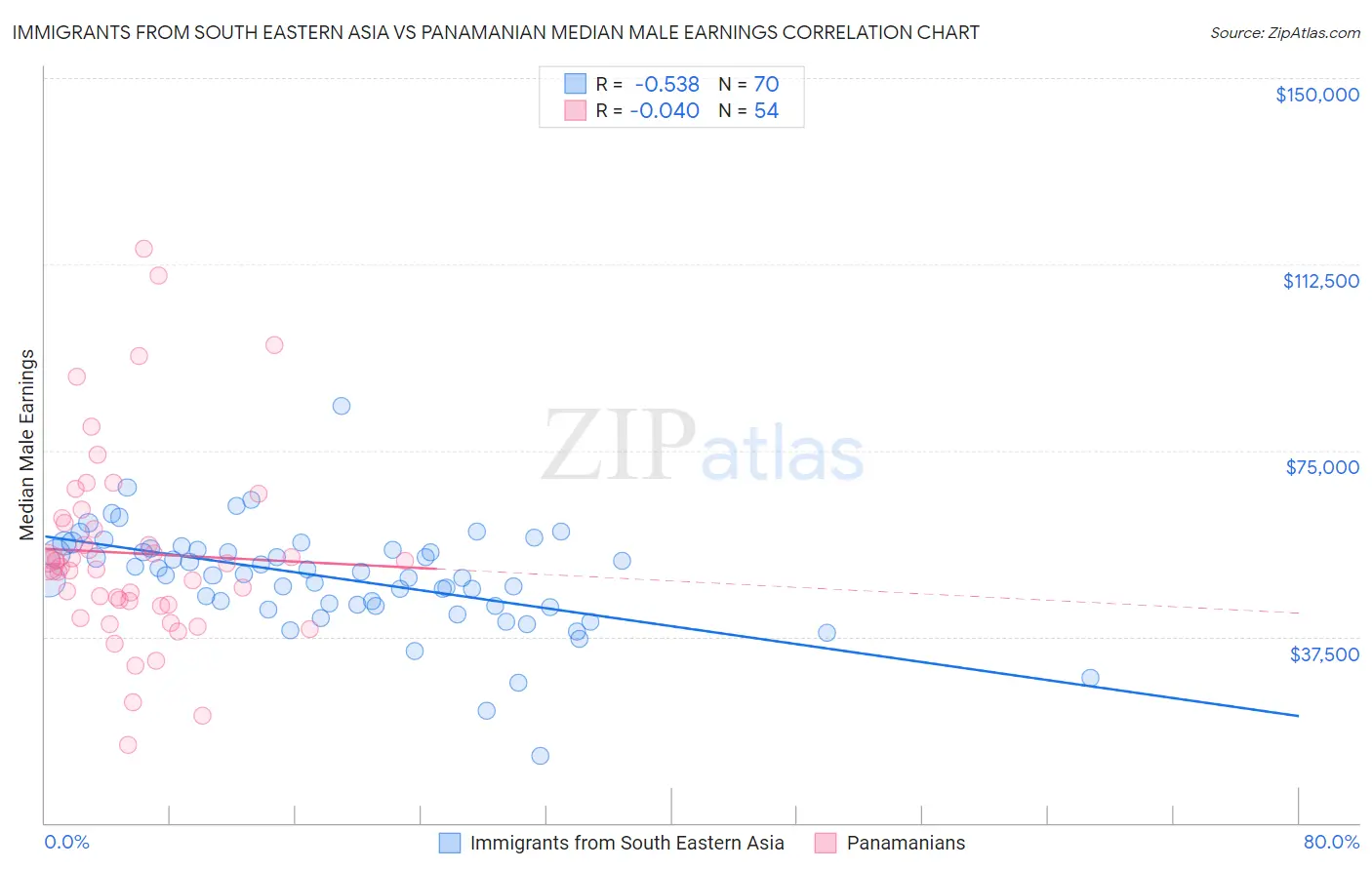 Immigrants from South Eastern Asia vs Panamanian Median Male Earnings