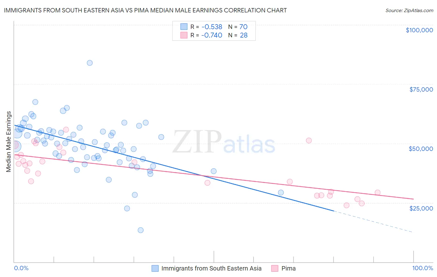 Immigrants from South Eastern Asia vs Pima Median Male Earnings