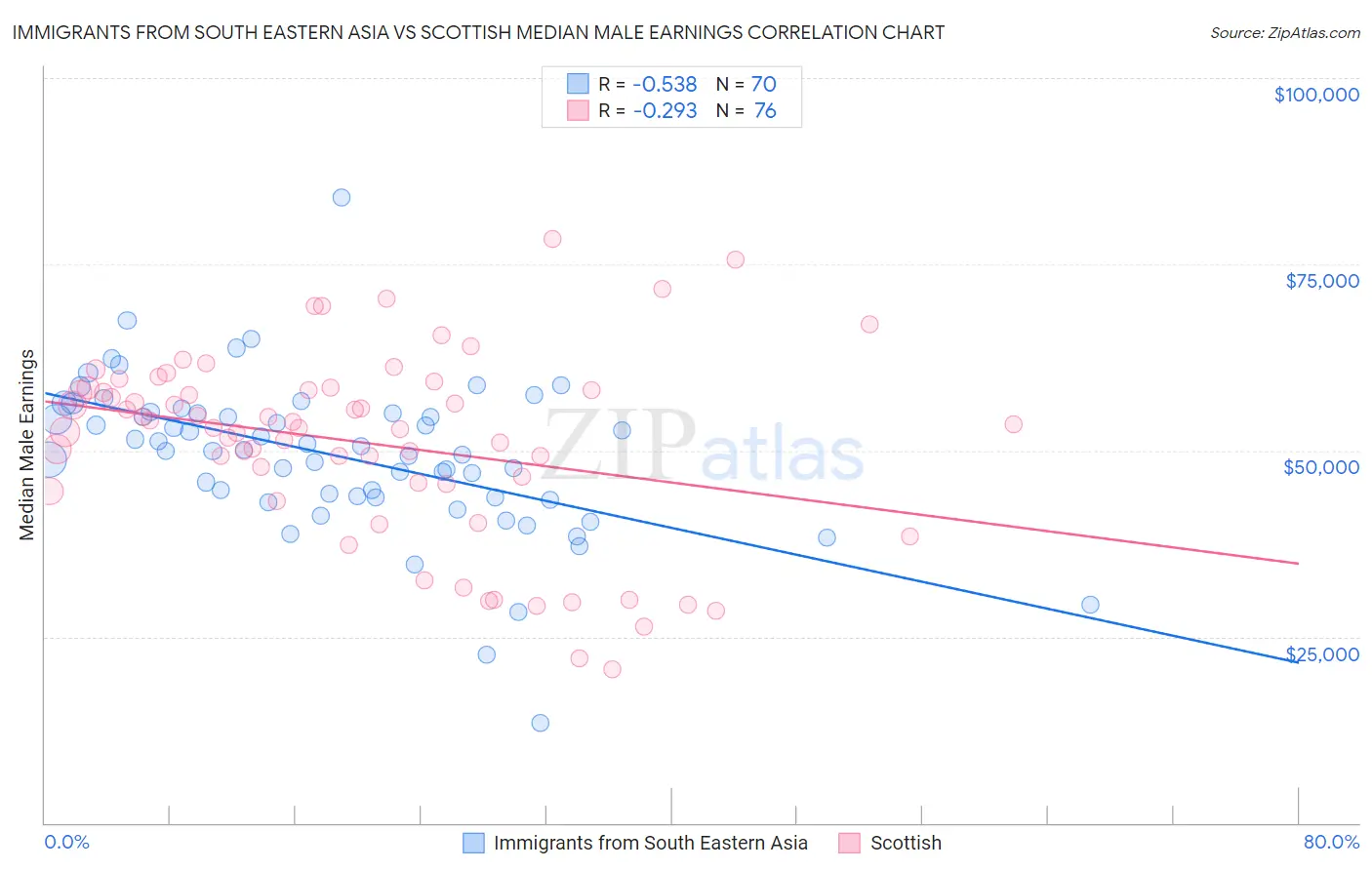 Immigrants from South Eastern Asia vs Scottish Median Male Earnings