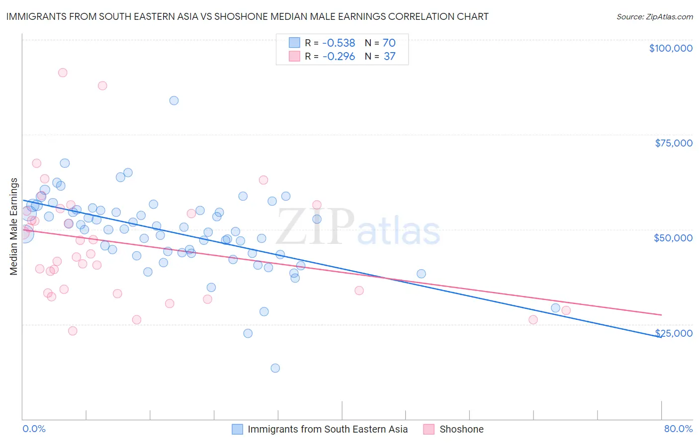 Immigrants from South Eastern Asia vs Shoshone Median Male Earnings