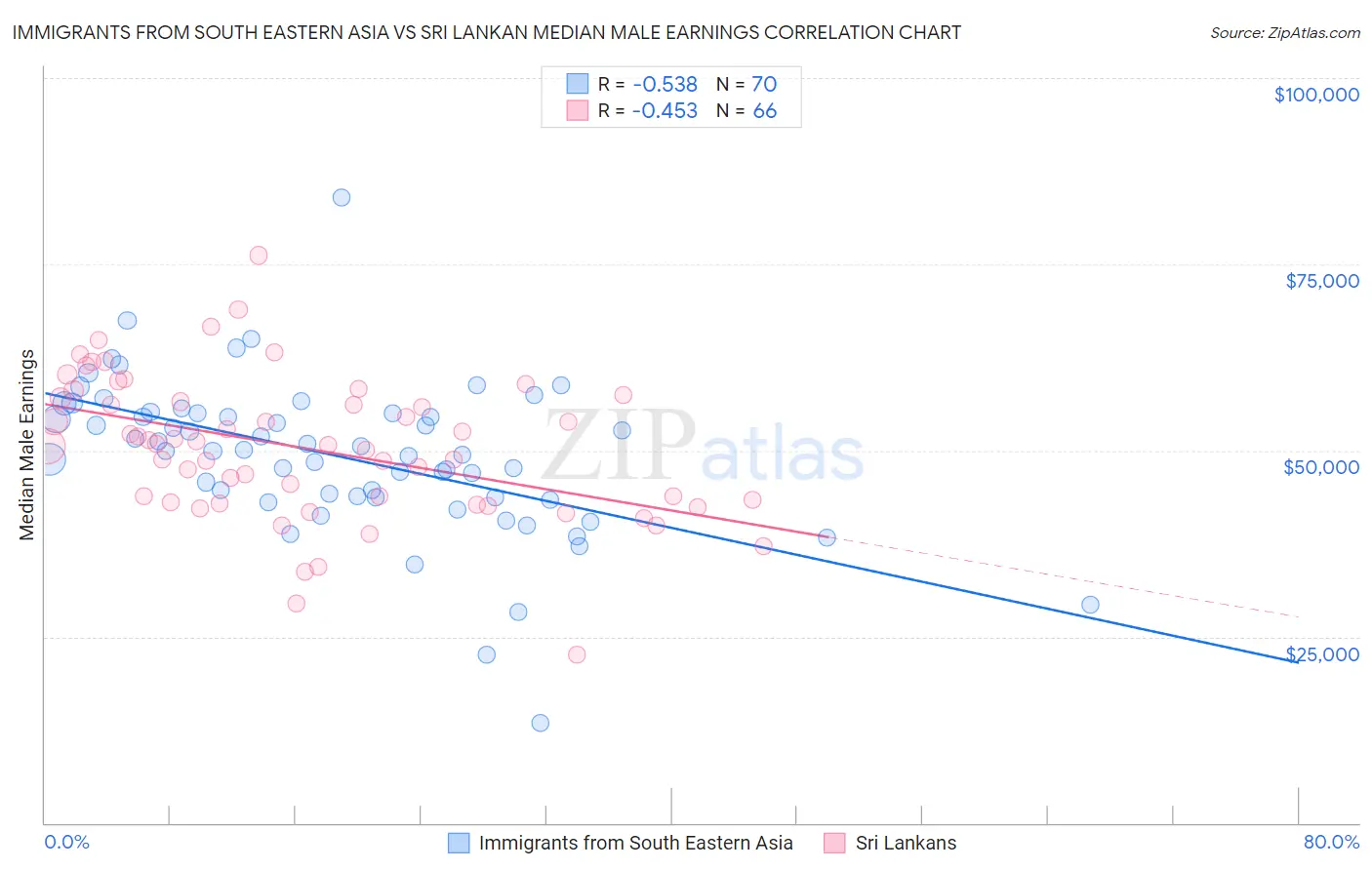 Immigrants from South Eastern Asia vs Sri Lankan Median Male Earnings