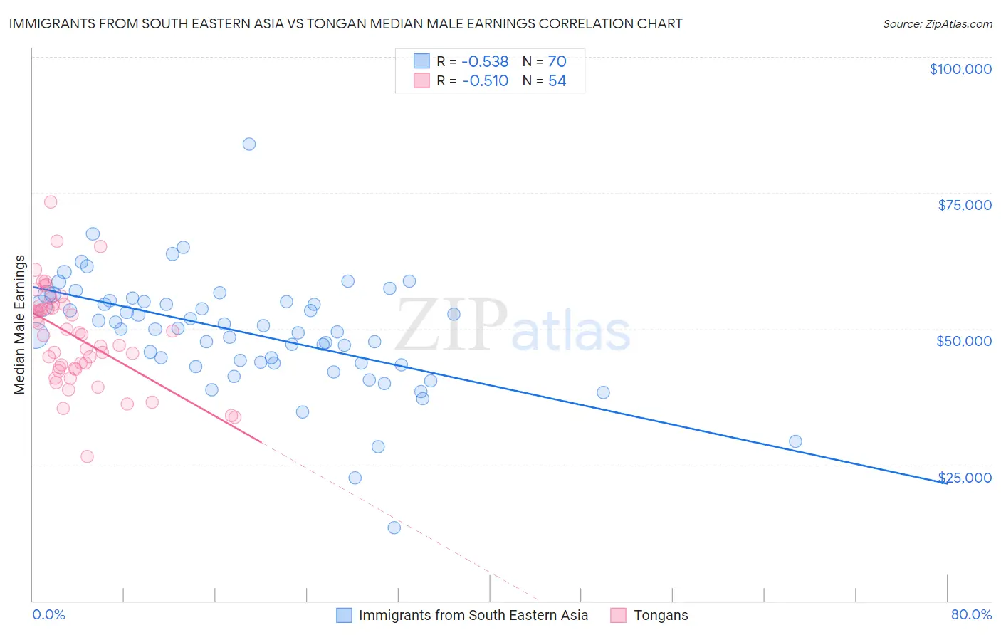 Immigrants from South Eastern Asia vs Tongan Median Male Earnings