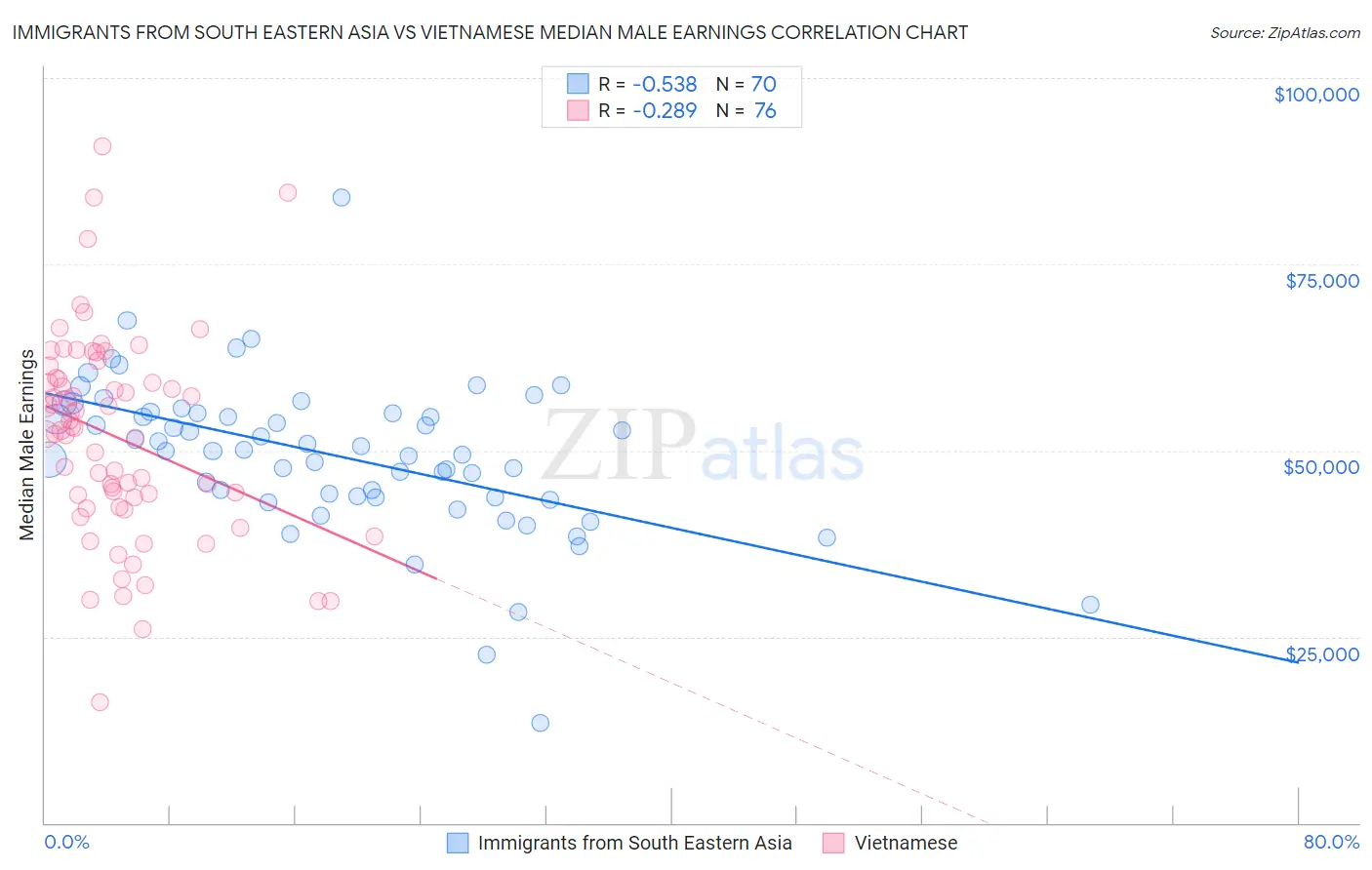 Immigrants from South Eastern Asia vs Vietnamese Median Male Earnings