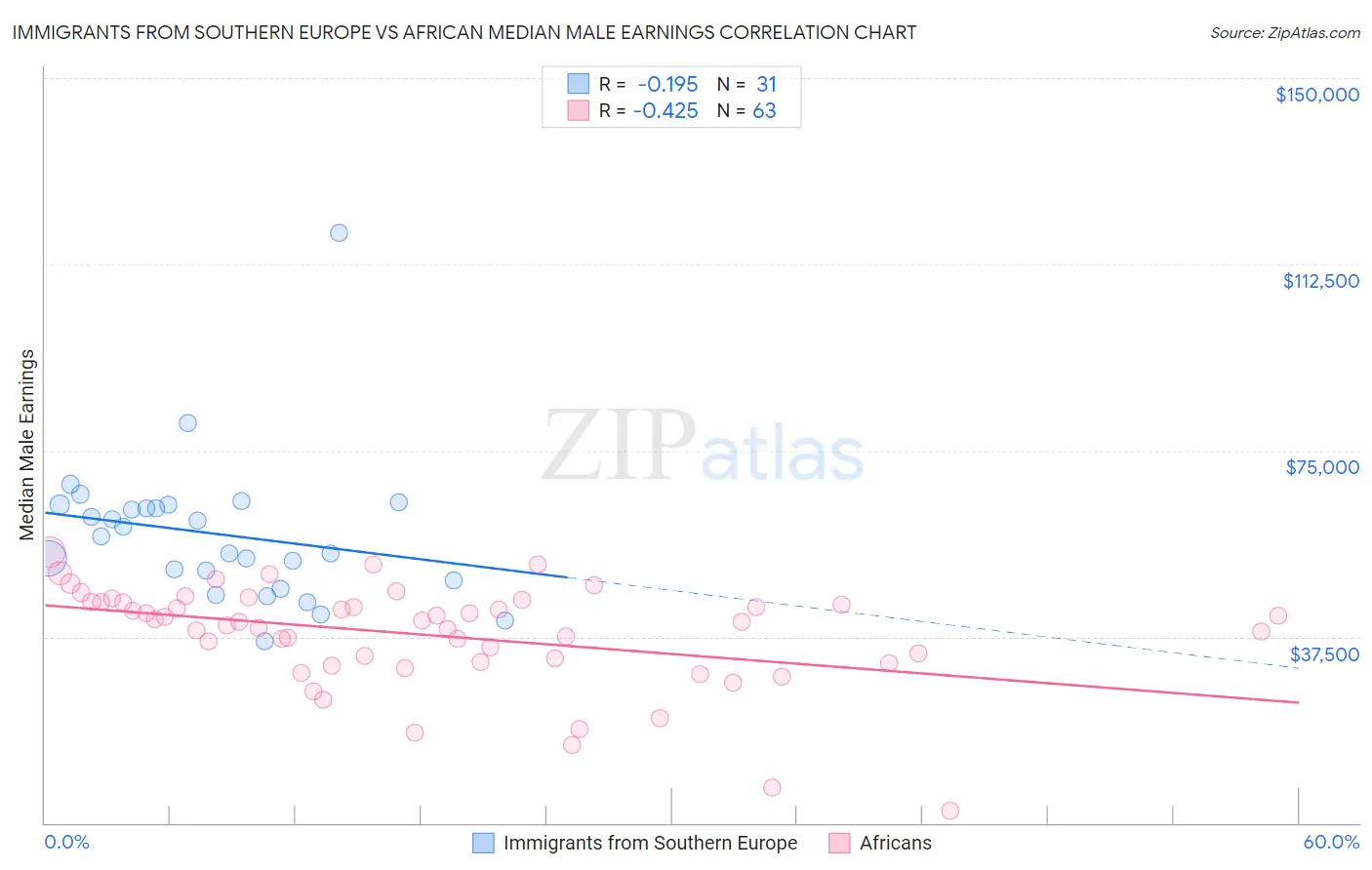 Immigrants from Southern Europe vs African Median Male Earnings