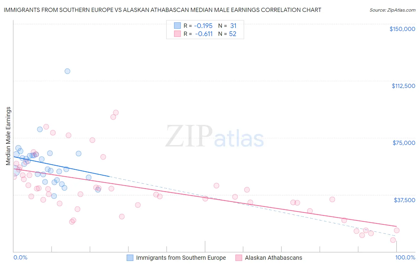 Immigrants from Southern Europe vs Alaskan Athabascan Median Male Earnings
