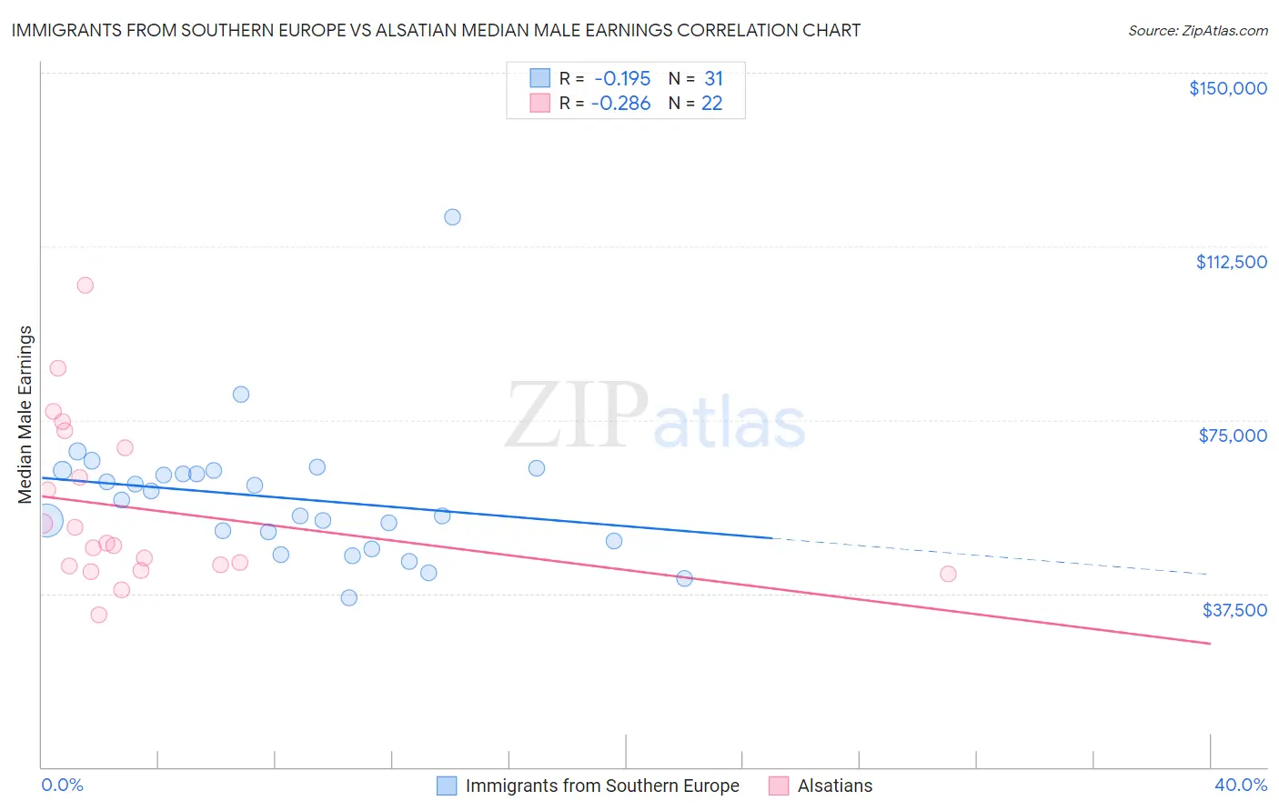 Immigrants from Southern Europe vs Alsatian Median Male Earnings