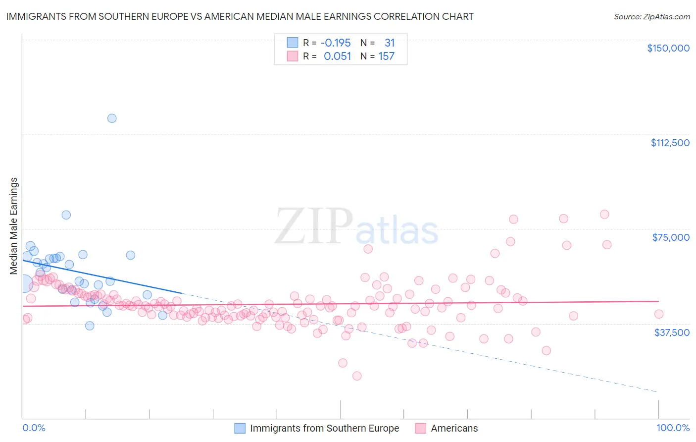 Immigrants from Southern Europe vs American Median Male Earnings