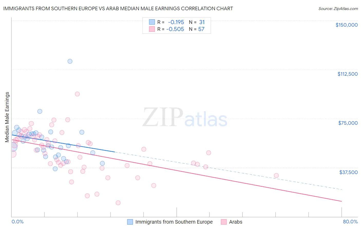 Immigrants from Southern Europe vs Arab Median Male Earnings