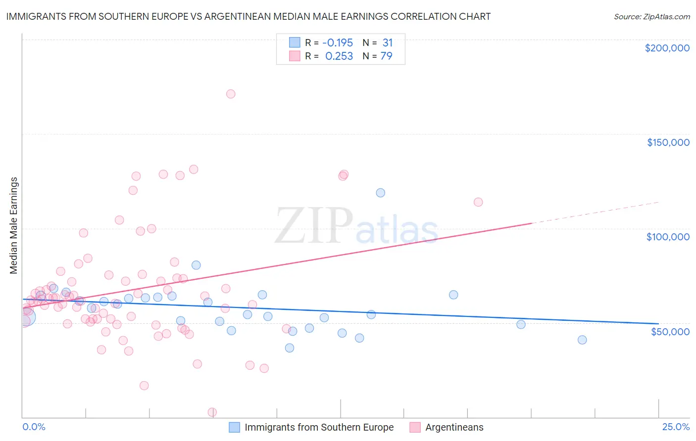 Immigrants from Southern Europe vs Argentinean Median Male Earnings