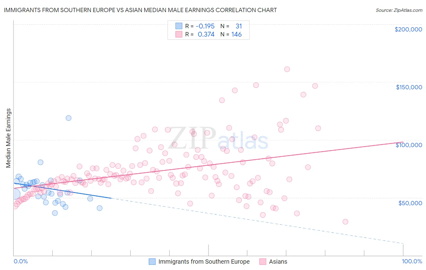 Immigrants from Southern Europe vs Asian Median Male Earnings