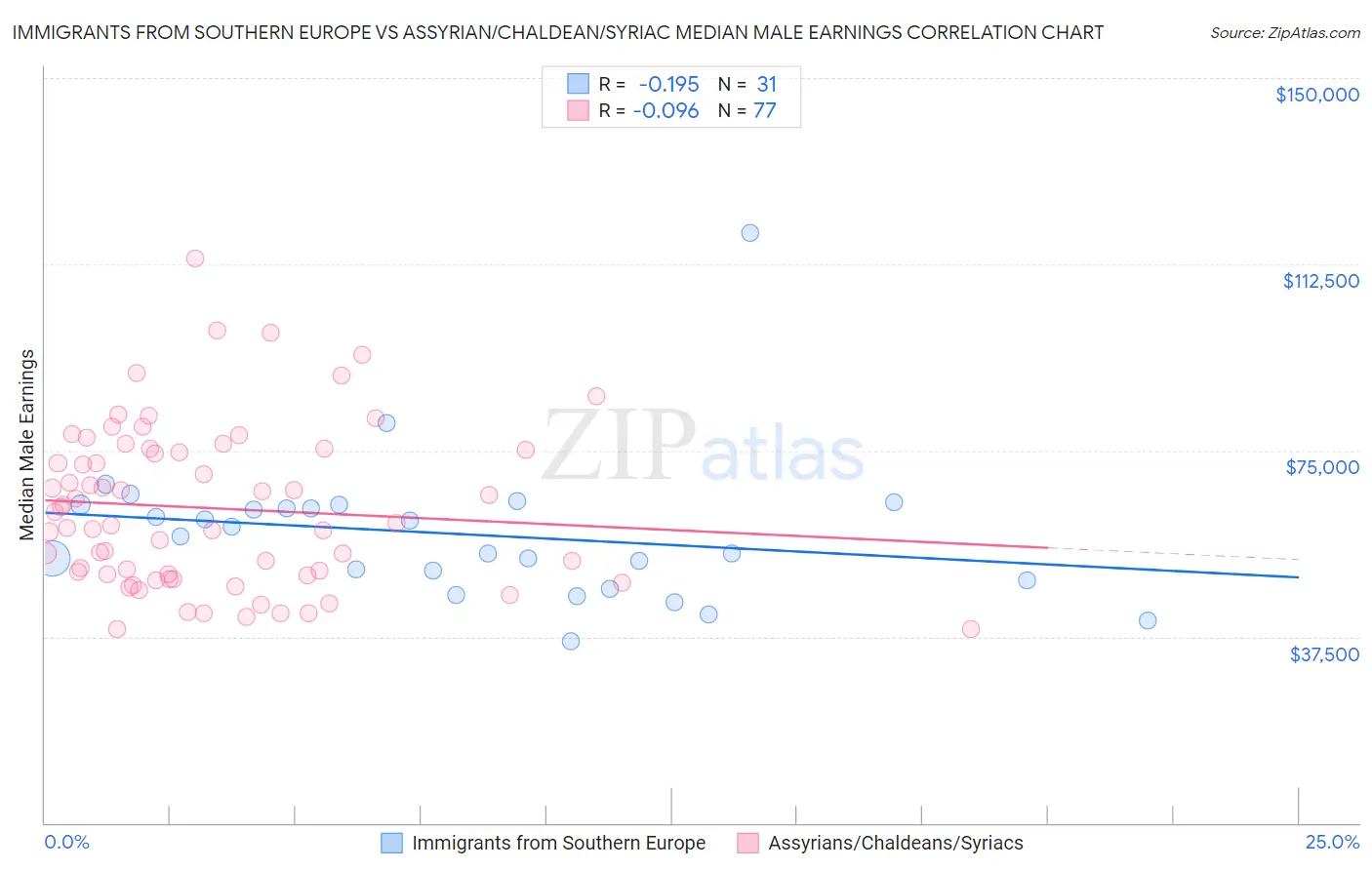 Immigrants from Southern Europe vs Assyrian/Chaldean/Syriac Median Male Earnings