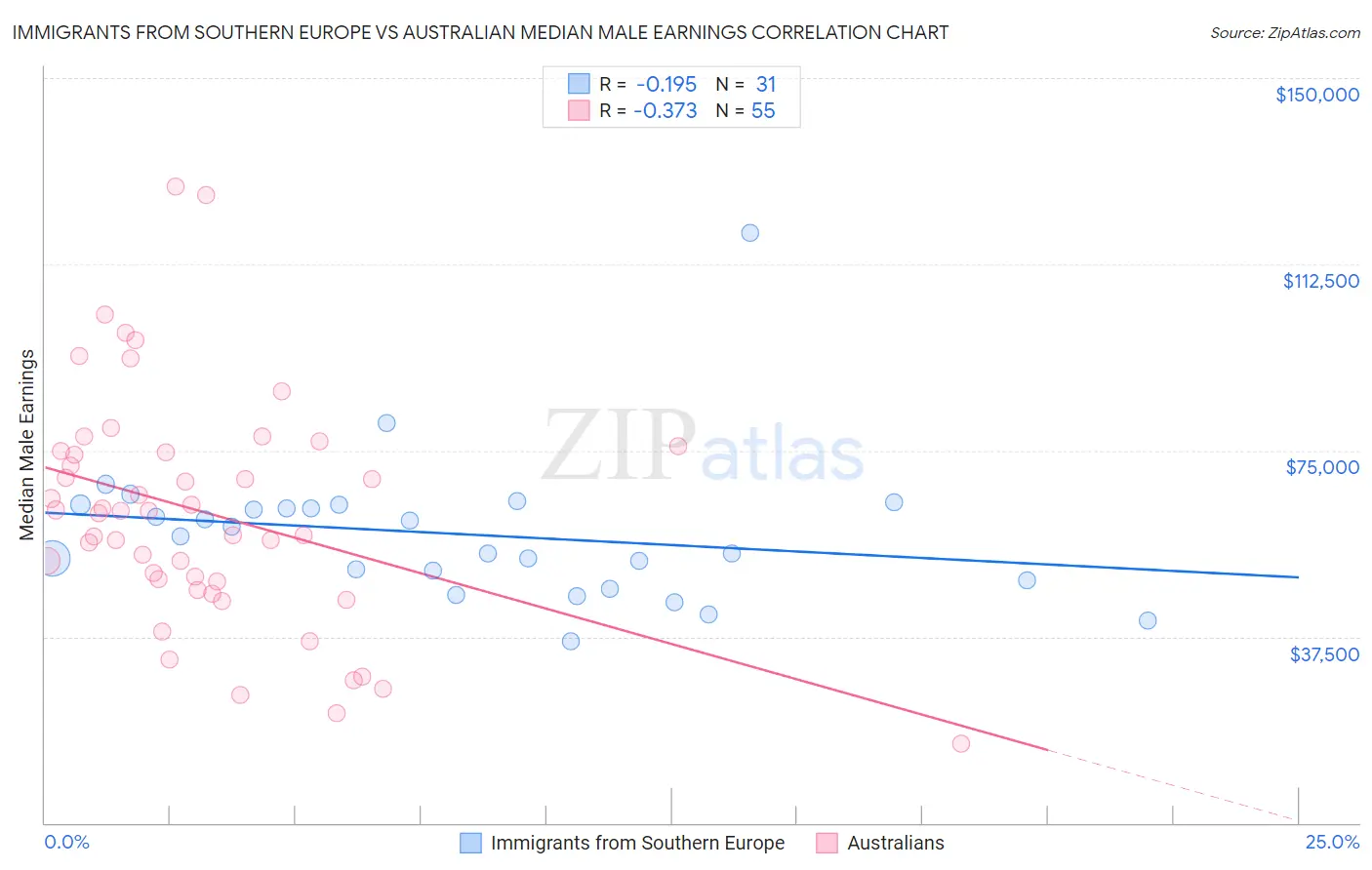 Immigrants from Southern Europe vs Australian Median Male Earnings