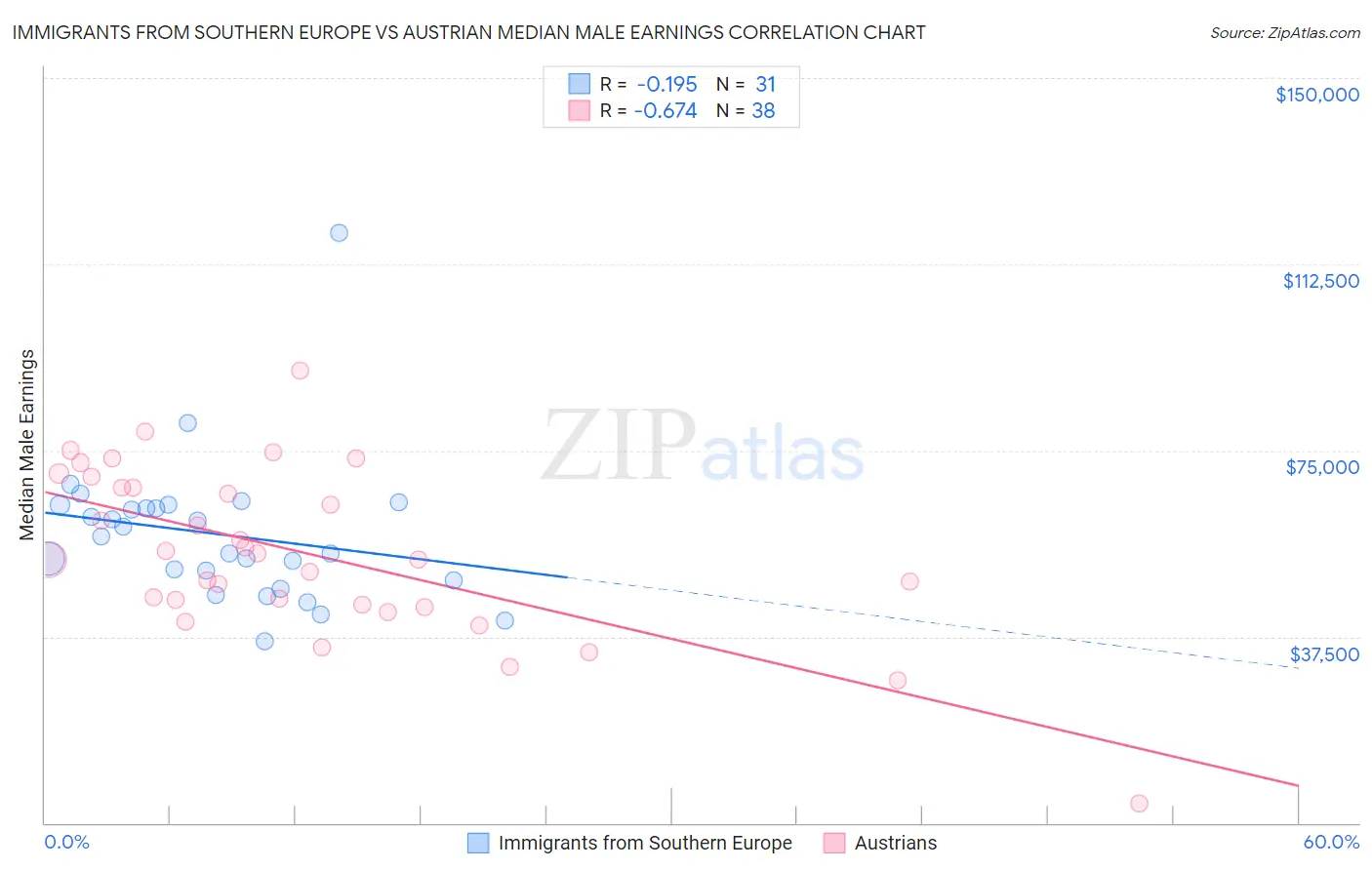 Immigrants from Southern Europe vs Austrian Median Male Earnings