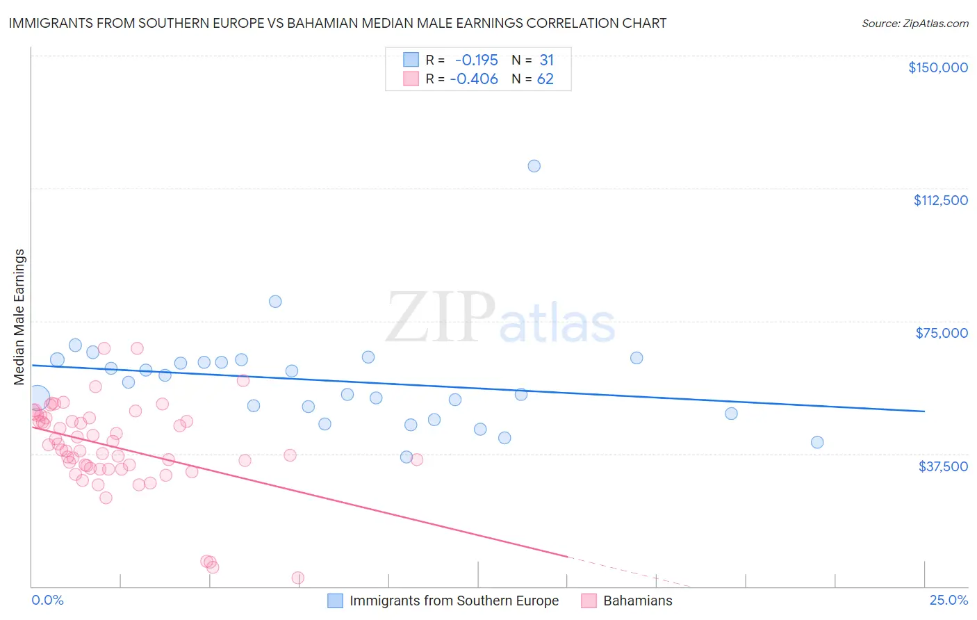 Immigrants from Southern Europe vs Bahamian Median Male Earnings