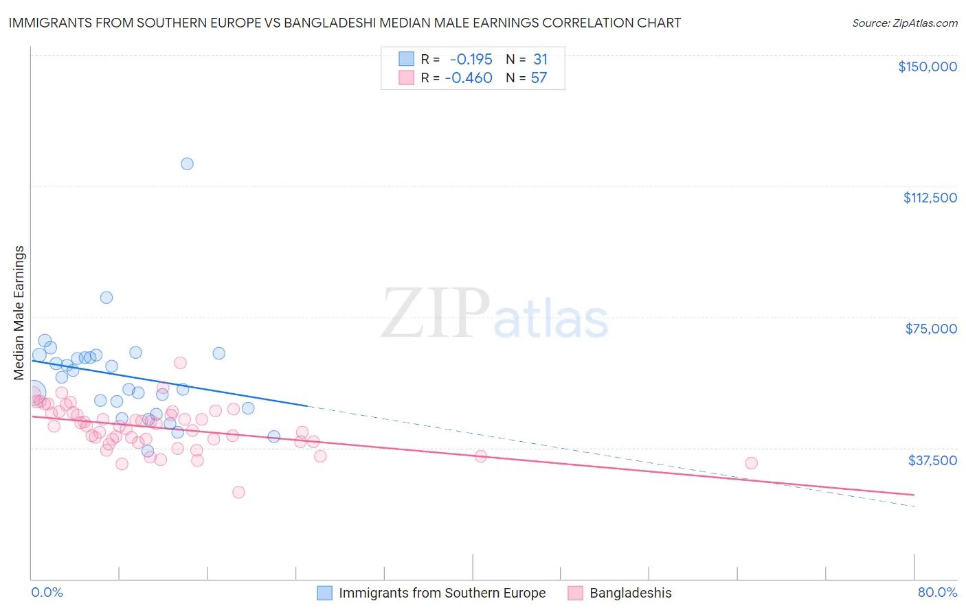 Immigrants from Southern Europe vs Bangladeshi Median Male Earnings