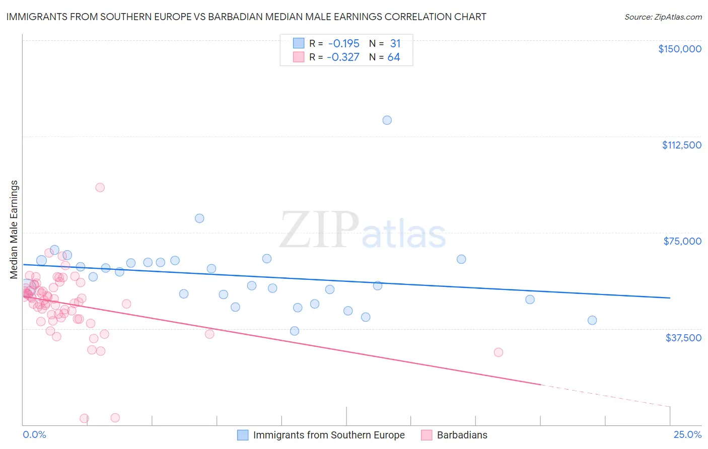 Immigrants from Southern Europe vs Barbadian Median Male Earnings