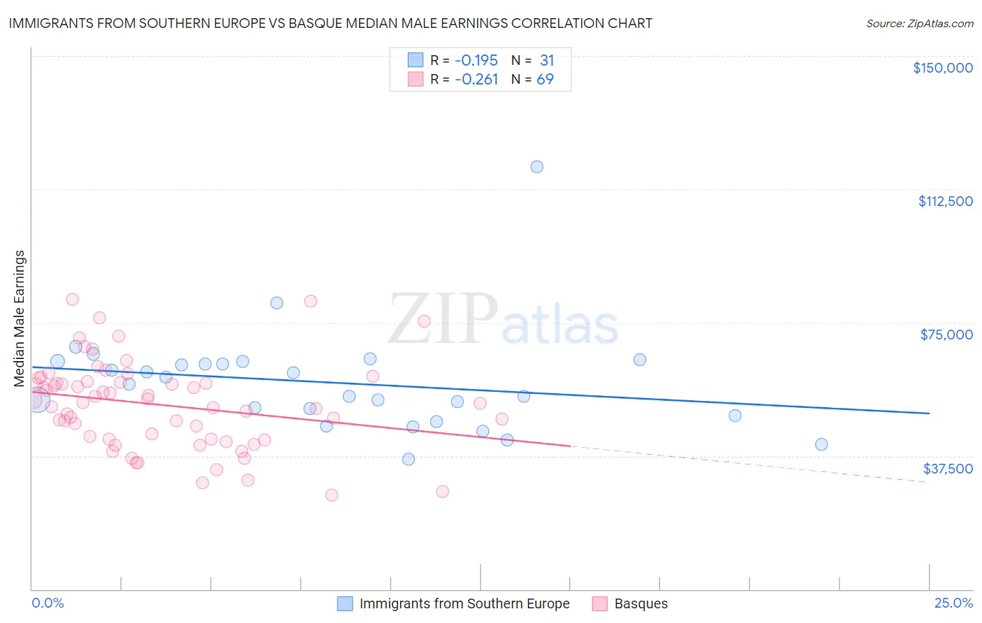Immigrants from Southern Europe vs Basque Median Male Earnings